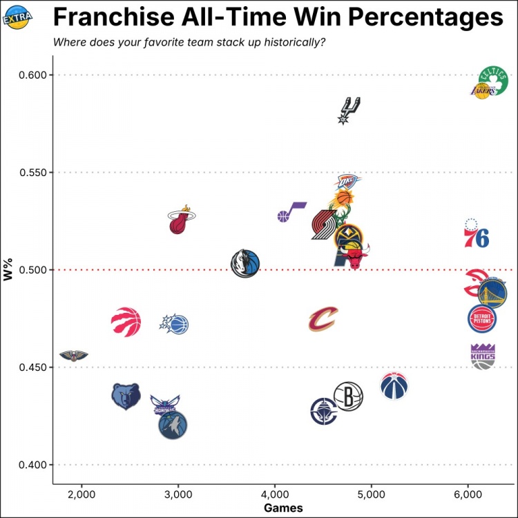 电竞直播入口-NBA历史各队胜率排名：凯尔特人、湖人、马刺位列前3 森林狼垫底